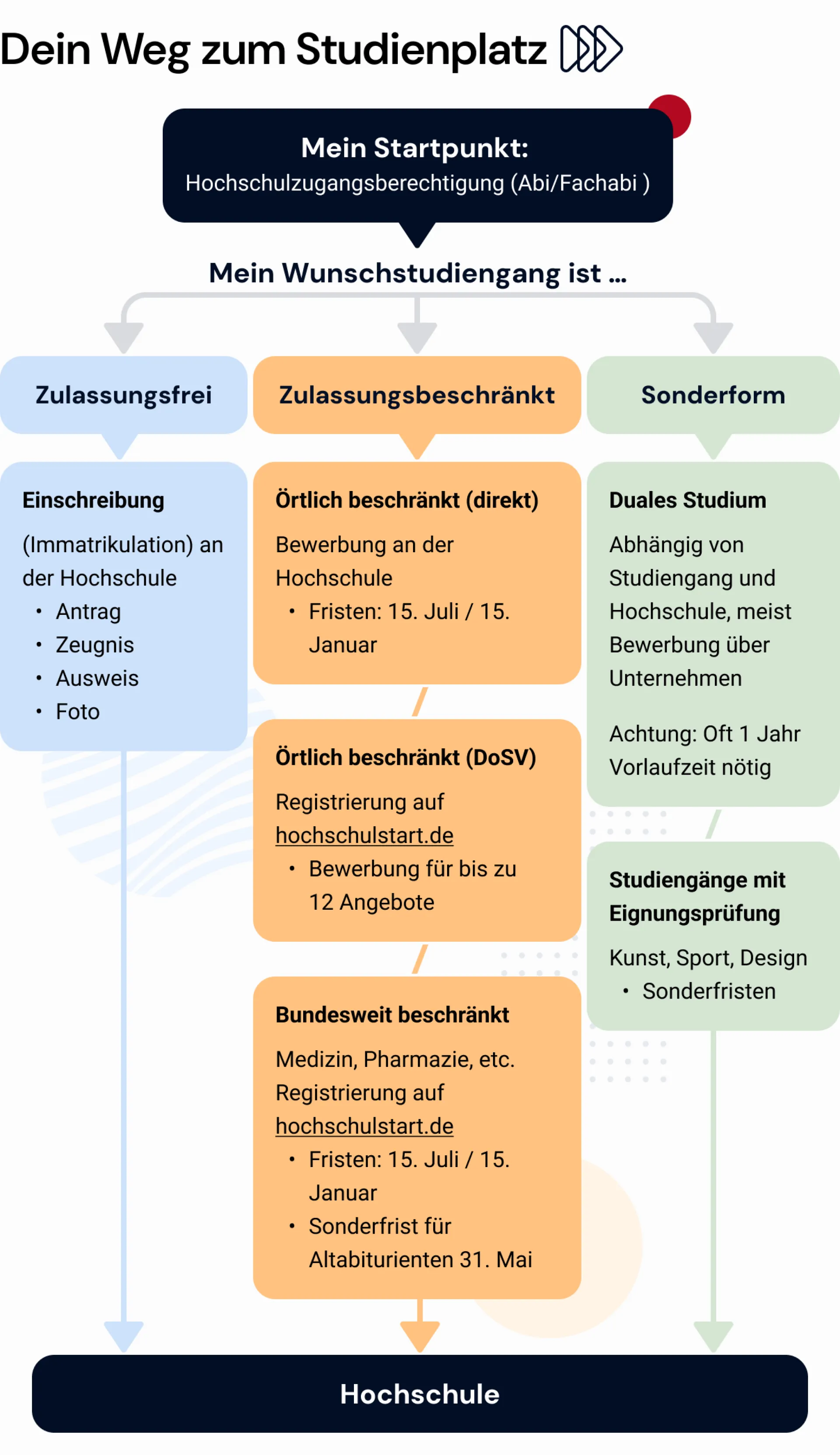 Infografik für die verschiedenen Wege von der Hochschulzugangsberechtigung zur Hochschule