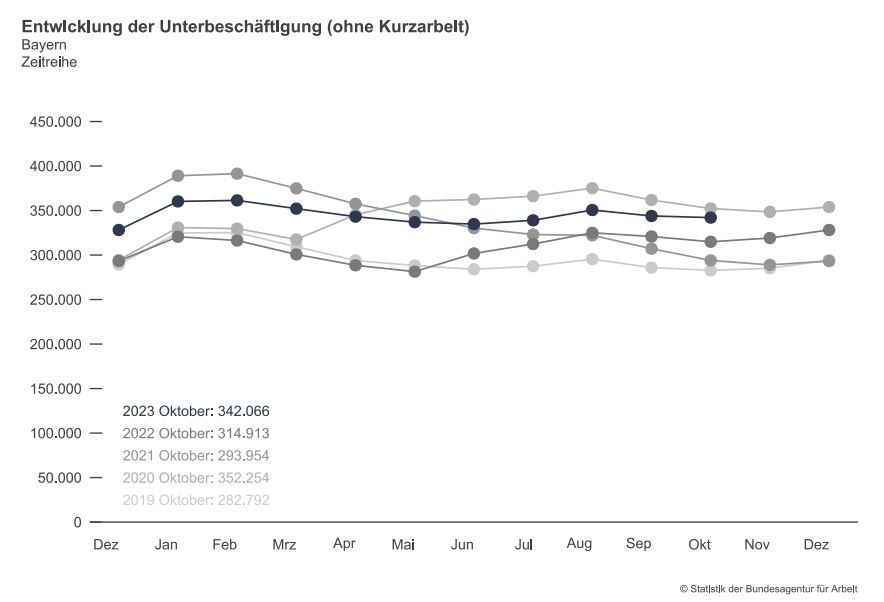 Entwicklung der Unterbeschäftigung