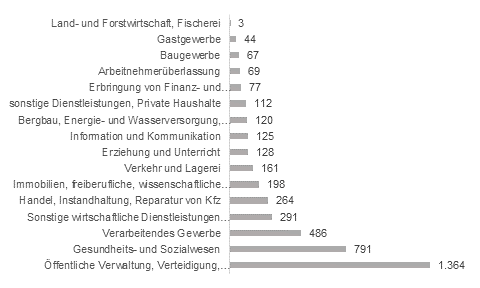 © Statistik der Bundesagentur für Arbeit, Beschäftigungsstatistik Schwerbehinderter, Berichtsjahr 2021