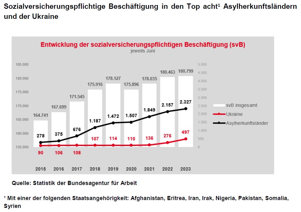 Grafik zum Arbeitsmarktbericht Januar 2024