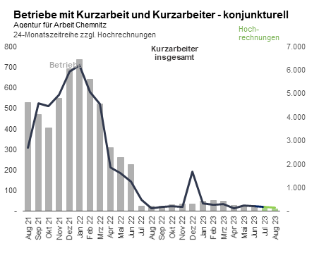 tatsächlich realisierte Kurzarbeit bis Juni 2023