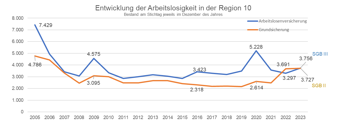 Diagramm der Entwicklung der Arbeitslosigkeit