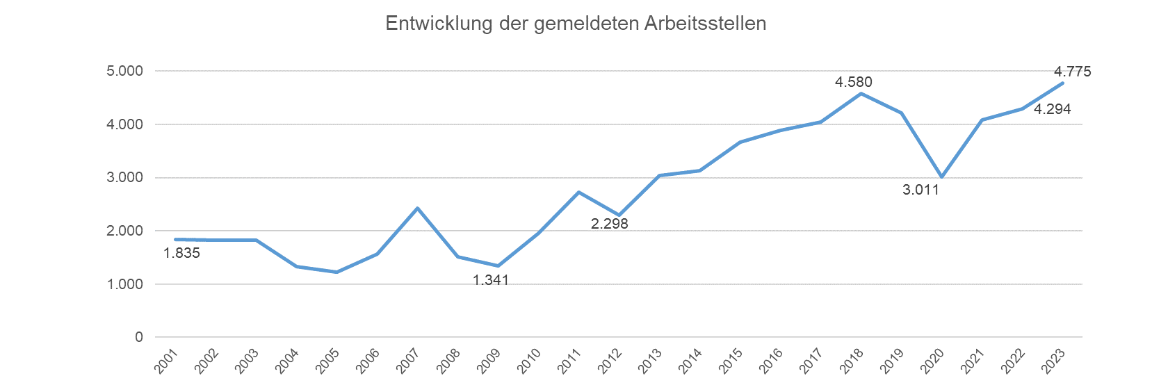 Diagramm der Entwicklung der gemeldeten Arbeitsstellen