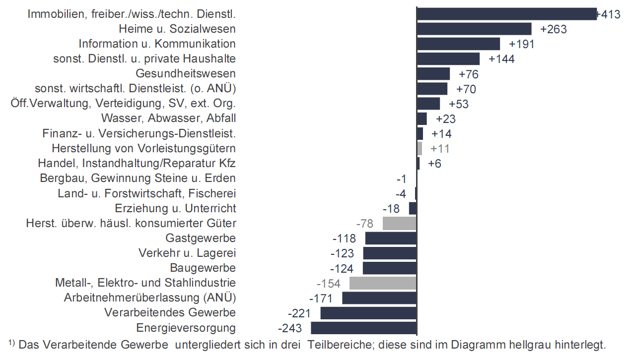 Statistik über Veränderung der sozialversicherungspflichtigen Beschäftigung nach Wirtschaftsbereichen gegenüber dem Vorjahr (Juni 2022) 