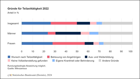 Diagramm Teilzeittätigkeit 2022