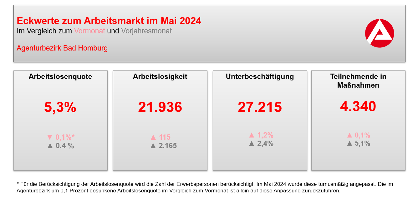 Eckwerte Arbeitsmarkt Mai 2024