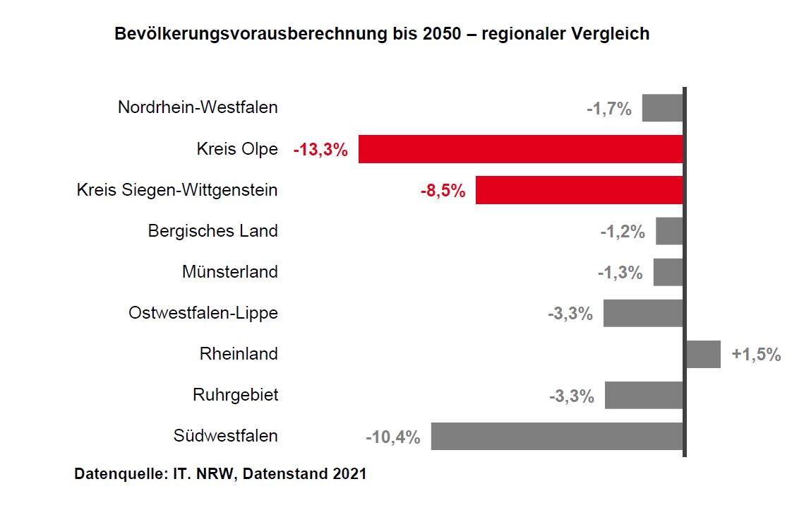 Bild zeigt ein Diagramm der Bevölkerungsvorausberechnung bis zum Jahr 2050 im regionalen Vergleich