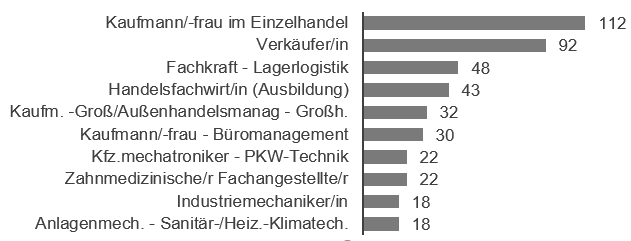 Grafik Freie Ausbildungsstellen