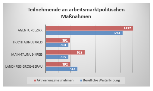 Maßnahmeteilnehmer Juni 2024