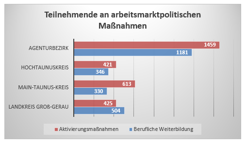 Maßnahmeteilnehmer Juli 2024