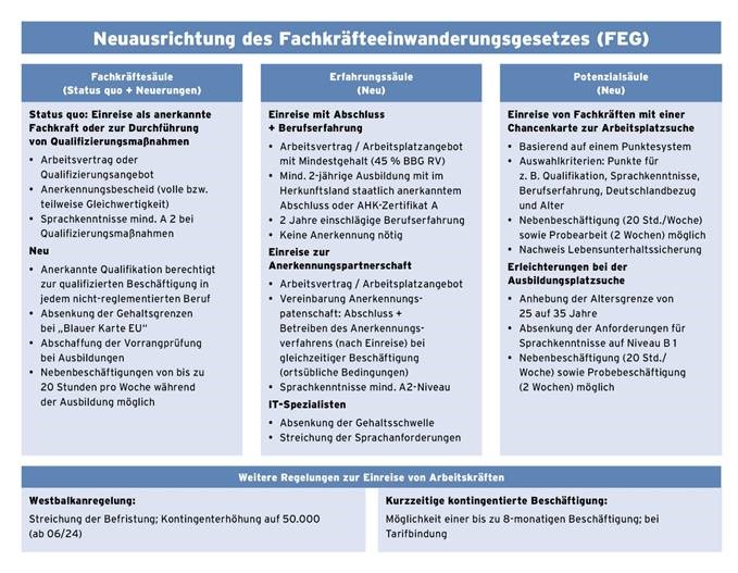 Neuausrichtung des Fachkräfteeinwanderungsgesetzes