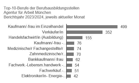 Grafik Ausbildung Presse