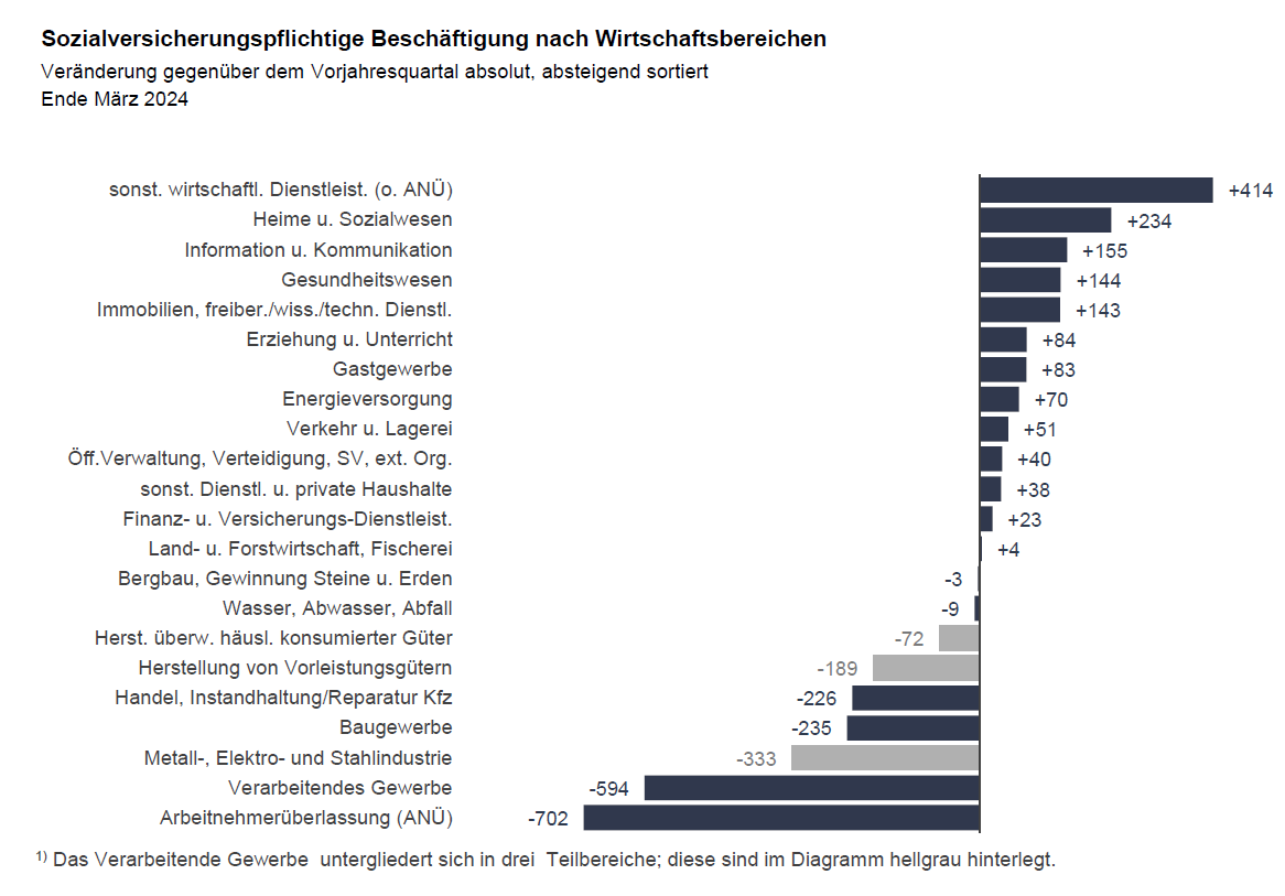 Sozialversicherungspflichtige Beschäftigung nach Wirtschaftsbereichen Balkendiagramm zur Veränderung der sozialversicherungspflichtigen Beschäftigung nach Wirtschaftsbereichen gegenüber dem Vorjahresquartal