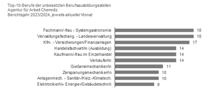 Top-10-Berufe der unbesetzten Berufsausbildungsstellen der Agentur für Arbeit Chemnitz Balkendiagramme der Berufs mit den meisten unbesetzten Ausbildungsberufen in Chemnitz