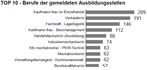 Berufe der gemeldeten Ausbildungsstellen