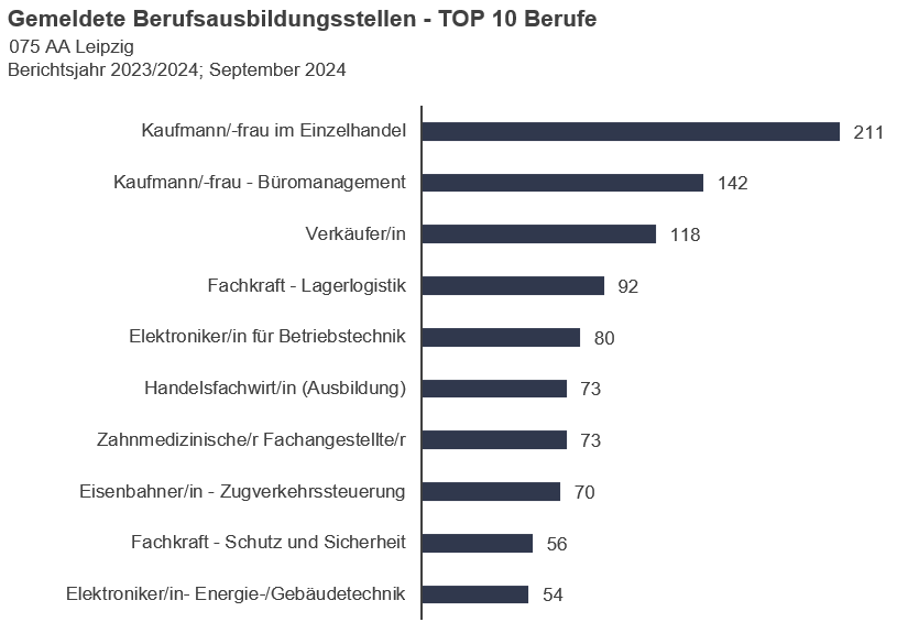 TOP 10 Berufe