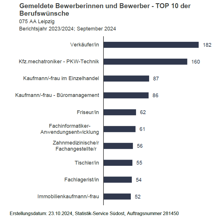 TOP 10 Berufswünsche