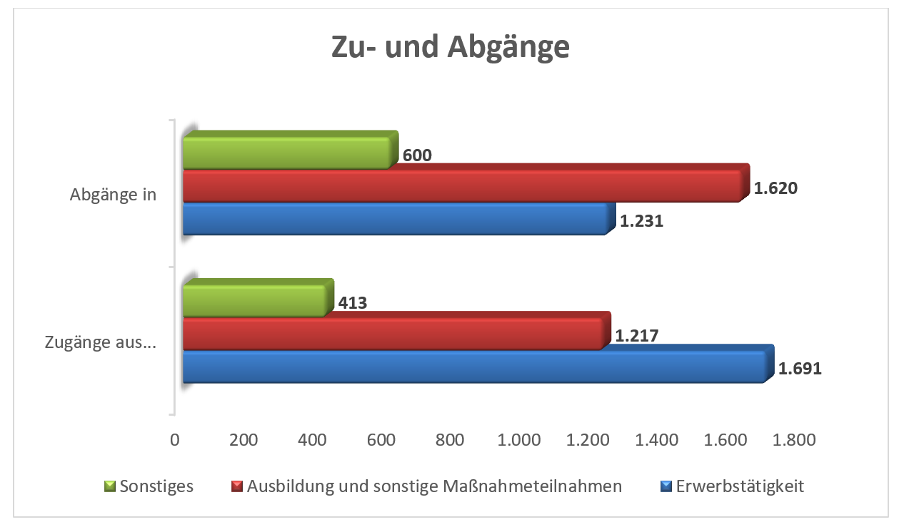 Übersicht über die Zu- und Abgänge in Arbeitslosigkeit im Agenturbezirk Bad Homburg für Oktober 2024