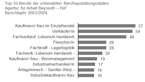 Grafik zur Ausbildungsmarktbilanz