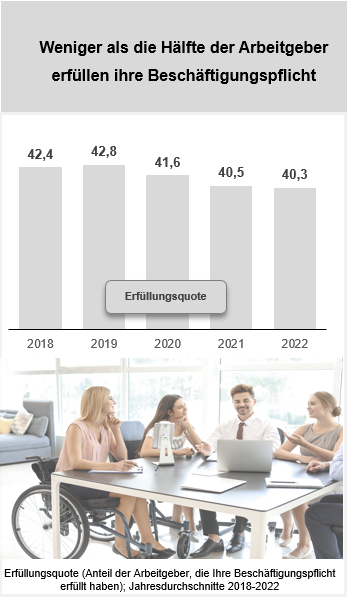 Grafik zur Erfüllungsqote zur Beschäftigungspflicht schwerbehinderter Menschen