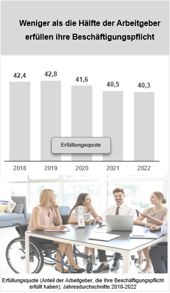 Grafik zur Erfüllungsquote zur Beschäftigungspflicht schwerbehinderter Menschen Grafik zur Erfüllungsqote zur Beschäftigungspflicht schwerbehinderter Menschen