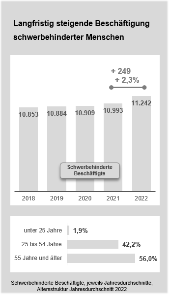 Grafik zur Beschäftigung schwerbehinderter Menschen