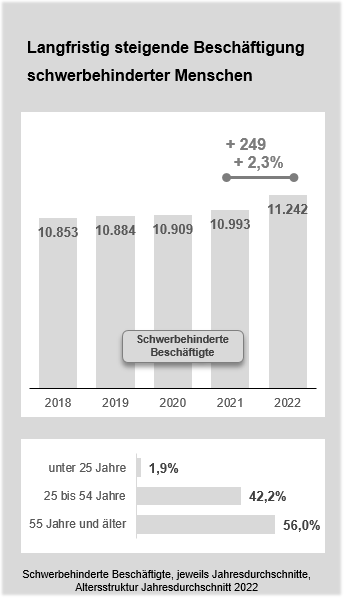 Grafik zur Beschäftigung schwerbehinderter Menschen Grafik zur Beschäftigung schwerbehinderter Menschen