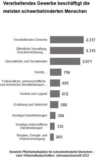 Grafik zu besetzten Pflichtarbeitsplätzen für schwerbehinderte Menschen