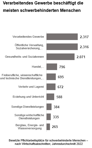 Grafik zur Erfüllungsquote zur Beschäftigungspflicht schwerbehinderter Menschen Grafik zu besetzten Pflichtarbeitsplätzen für schwerbehinderte Menschen