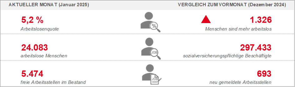 Grafik zu Arbeitsmarktreport Januar 2025 Grafik zu Arbeitsmarktreport Januar 2025