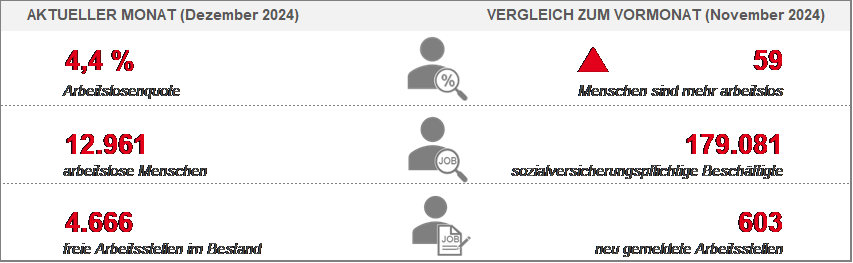 Arbeitsmarkt Dezember 2024