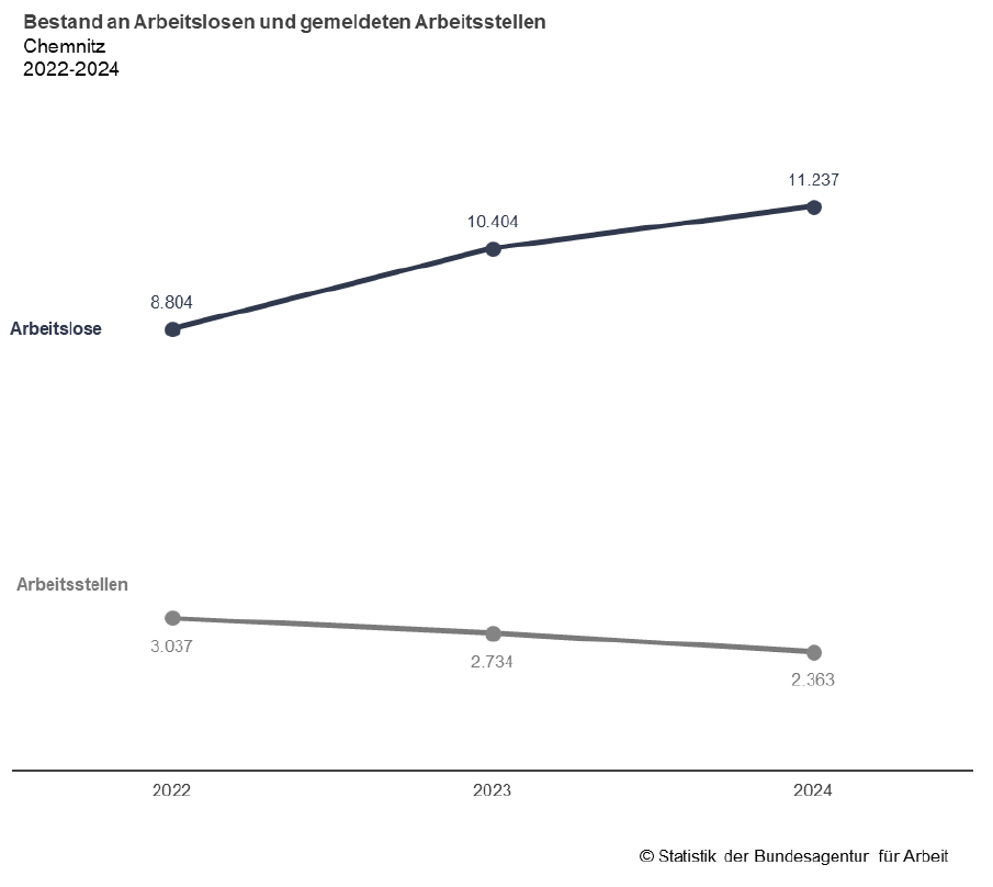 Bestand an Arbeitslosen und gemeldeten Arbeitsstellen Entwicklung des Bestandes an Arbeitslosen und gemeldeten Stellen im Zeitraum 2022 - 2024