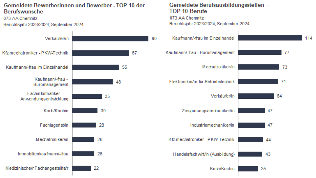 Die 10 beliebtesten Berufswünschen der Bewerber/innen und die 10 häufigsten Berufsausbildungsstellen Balkendiagramm mit den 10 beliebtesten Berufswünschen der Bewerber/innen und die 10 häufigsten Berufsausbildungsstellen