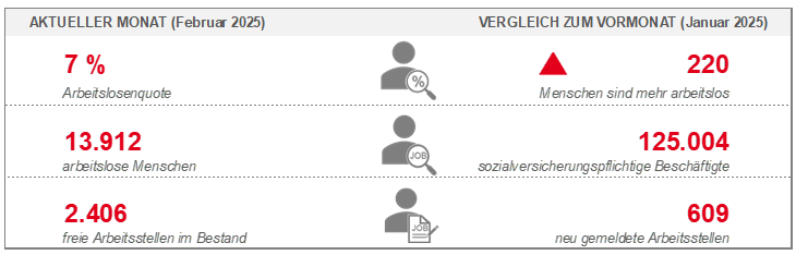 Arbeitsmarktdaten Februar 2025 Arbeitsmarktdaten Februar 2025