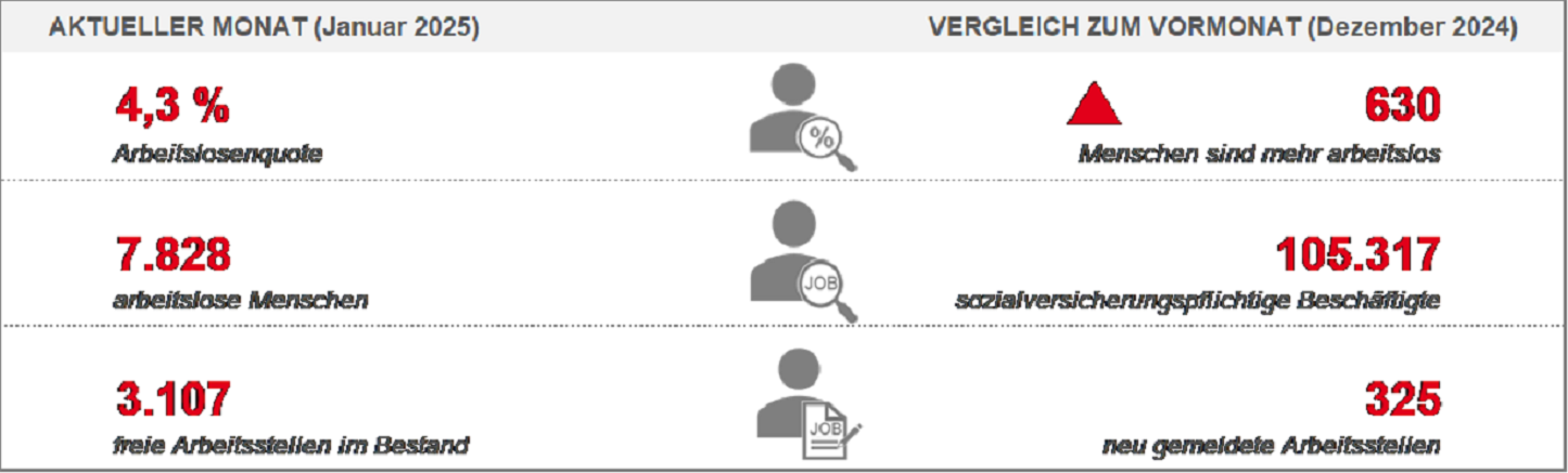 Arbeitsmarkt Januar 2025