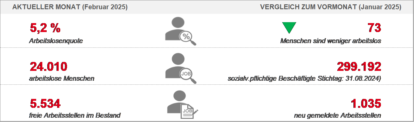Grafik zu Arbeitsmarktreport Februar 2025