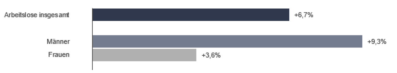 Veränderung der Arbeitslosigkeit zwischen Männern und Frauen gegenüber dem Vorjahresmonat Balkendiagramm zur Veränderung der Arbeitslosigkeit zwischen Männern und Frauen gegenüber dem Vorjahresmonat