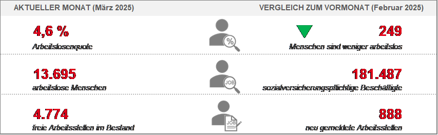 Arbeitsmarkt März 2025