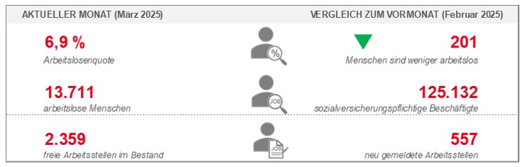 Arbeitsmarktdaten März 2025 Arbeitsmarktdaten März 2025