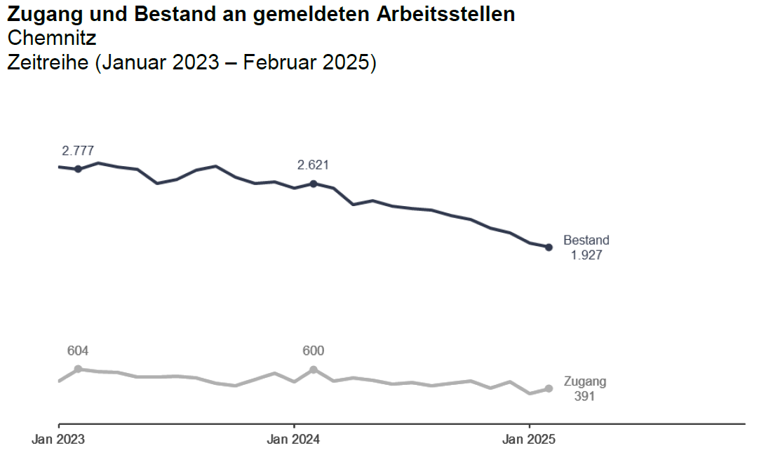 Zugang und Bestand an gemeldeten Arbeitsstellen Zeitreihe von Januar 2023 bis Januar 2025 zum Zugang und Bestand an gemeldeten Arbeitsstellen