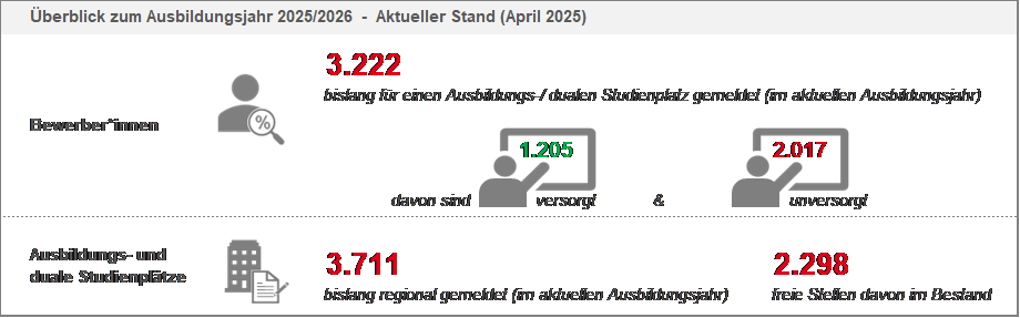 Grafik zu Ausbildungsmarkt April 2025