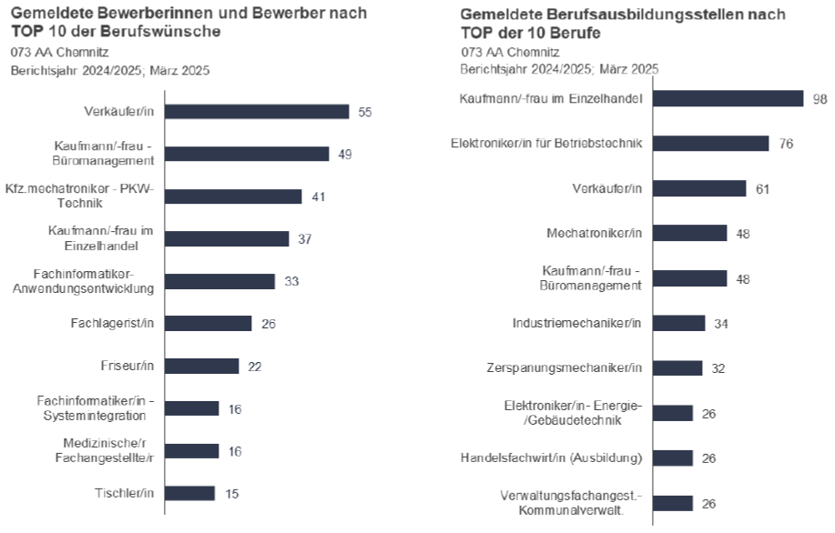 Top 10 der Berufswünsche und Top 10 der gemeldeten Berufsausbildungsstellen Balkendiagramm zu den beliebtesten Ausbildungswünschen und -angeboten