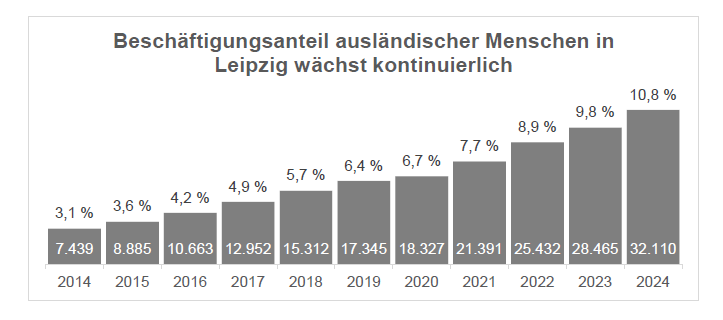 Übersicht zum Beschäftigtenanteil ausländischer Menschen seit 2014 bis 2024