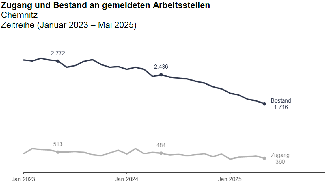 Zeitreihe von Januar 2023 bis Mai 2025 zum Zugang und Bestand an gemeldeten Arbeitsstellen