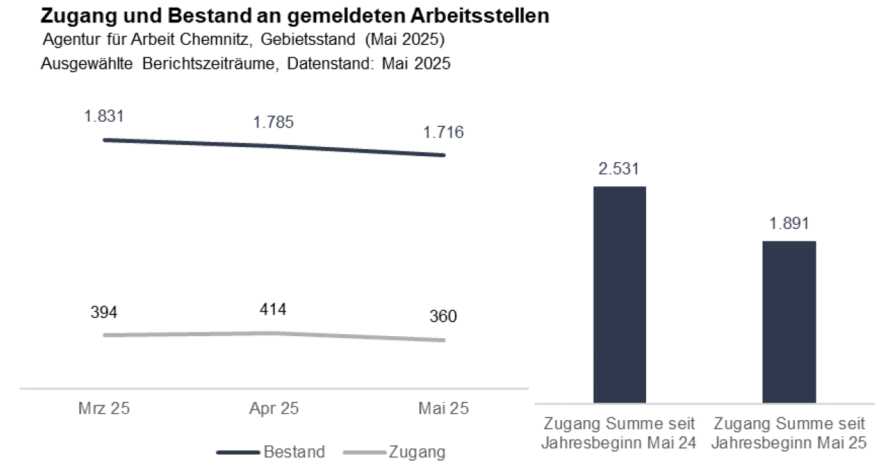 Ausgewählte Berichtszeiträume zum Zugang und Bestand an gemeldeten Arbeitsstellen