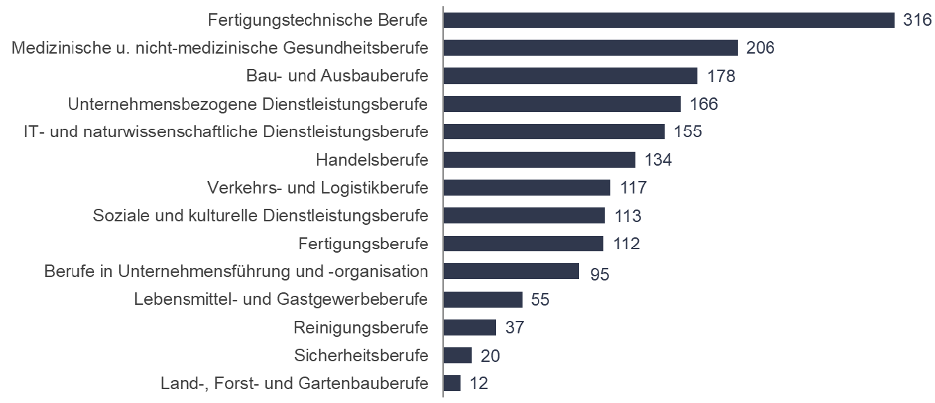 Freie Stellen in Chemnitz nach Berufsfeldern Balkendiagramm zur Anzahl der freien Stellen nach Berufsfeldern