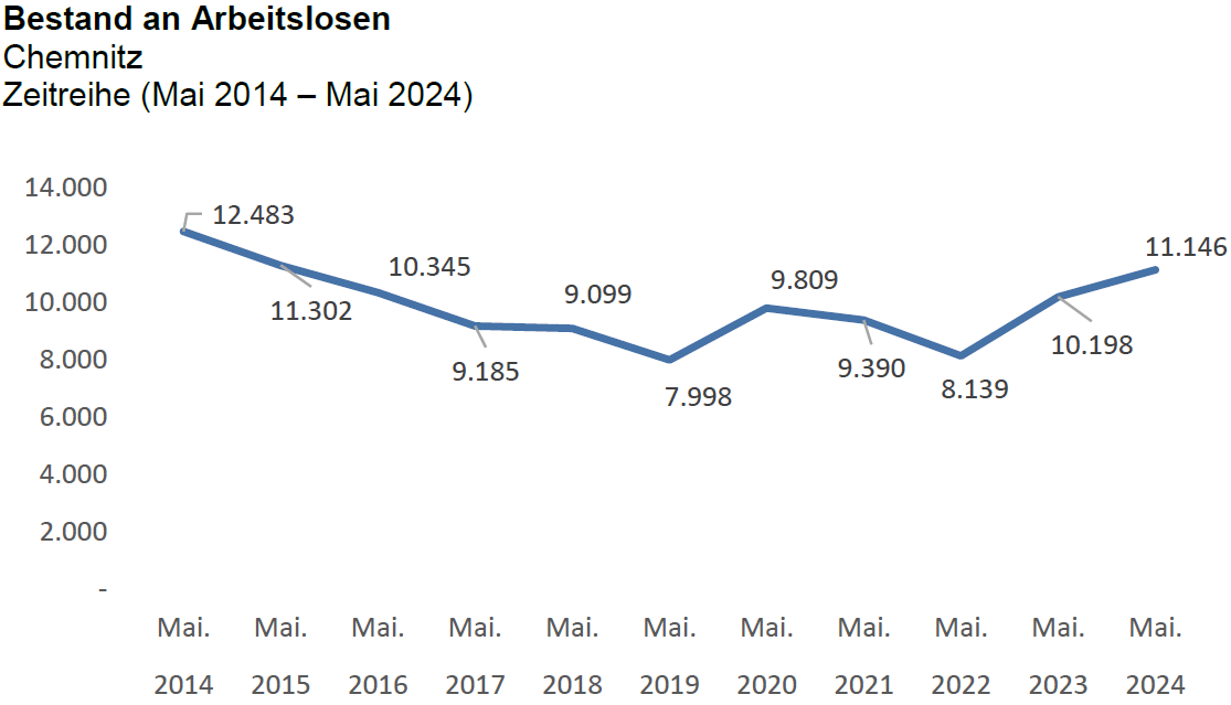 Zeitreihe von Mai 2024 bis Mai 2024 zum Bestand an Arbeitslosen