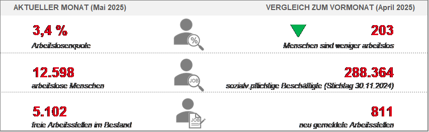 Arbeitsmarkt Mai 2025 Arbeitsmarkt Mai 2025