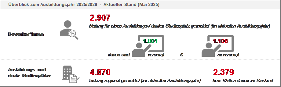 Ausbildungsmarkt Mai 2025 Ausbildungsmarkt Mai 2025