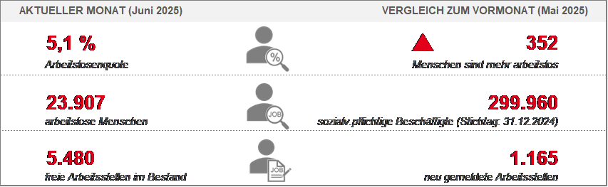 Grafik zu den Arbeitslosenzahlen im Juni 2025